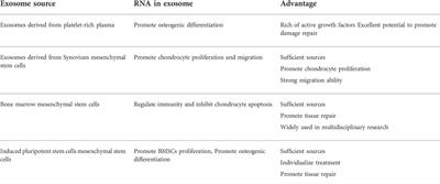 Research progress of exosomes in orthopedics